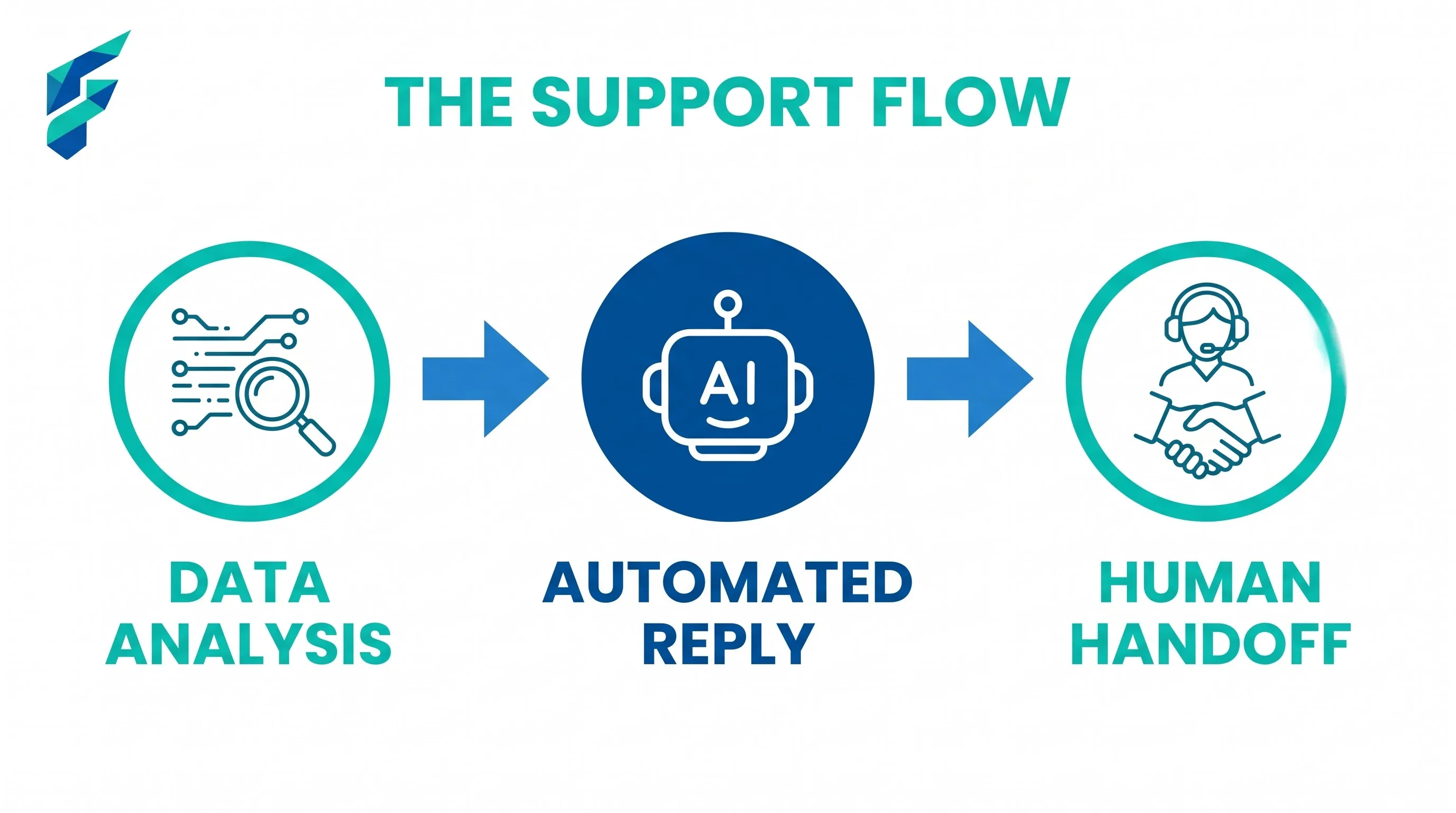 Visual workflow showing AI triage routing customer tickets to appropriate team members automatically