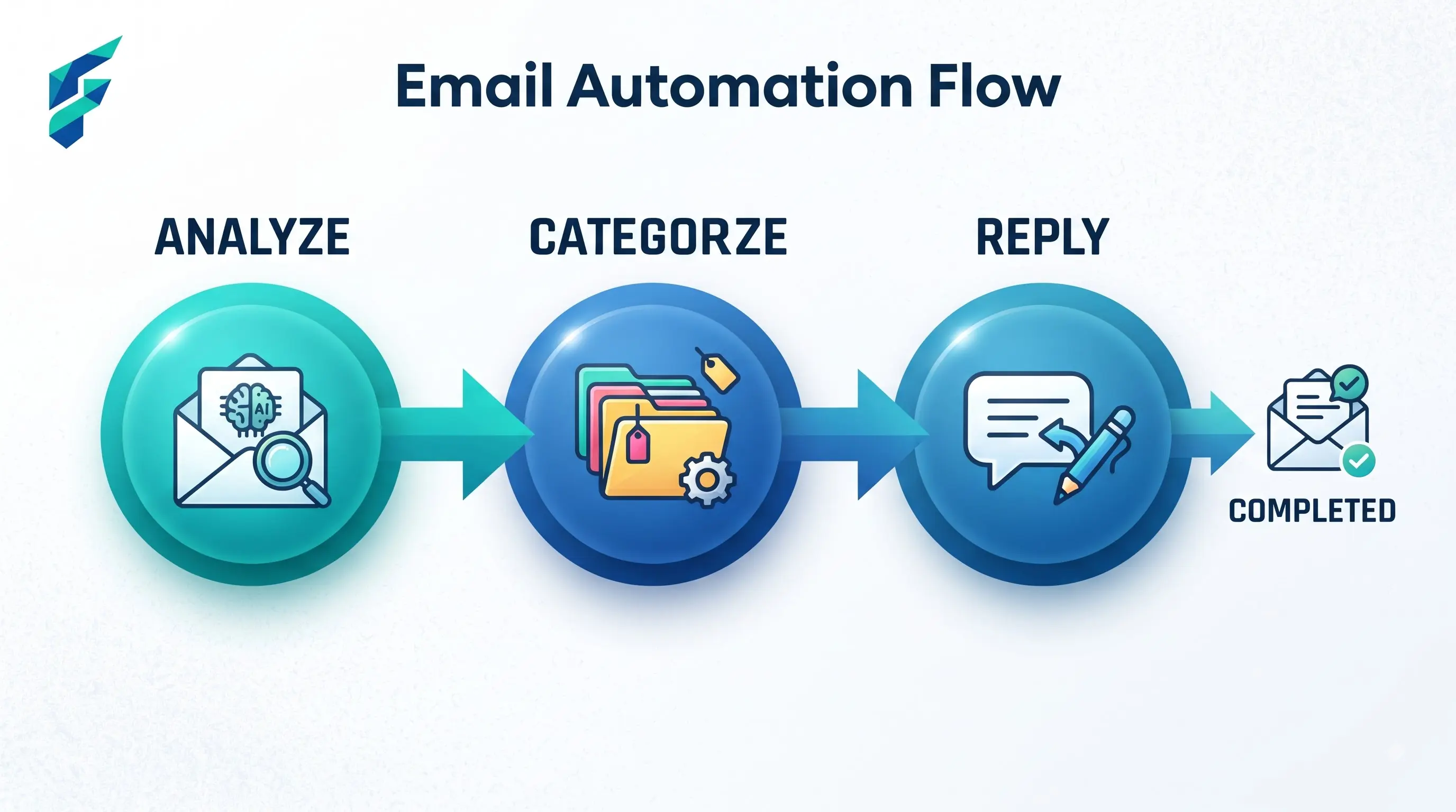 Visual comparison of AI email drafting workflow showing review step before sending