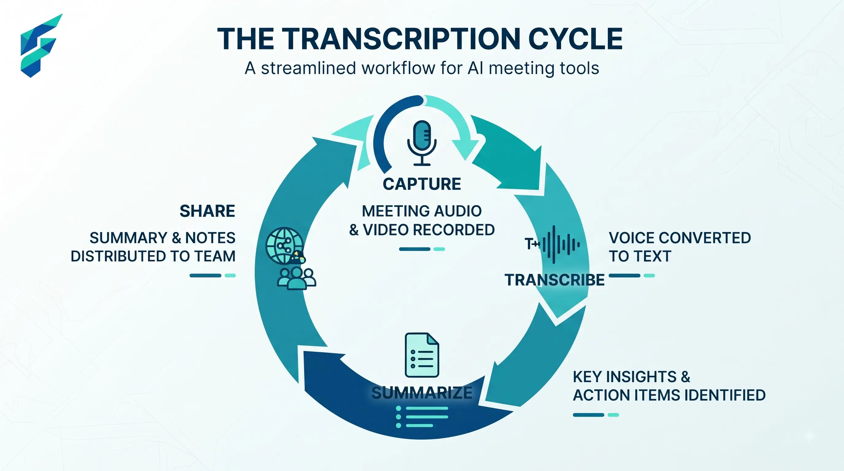 Comparison of AI meeting transcription tools showing accuracy, privacy controls, and integration capabilities