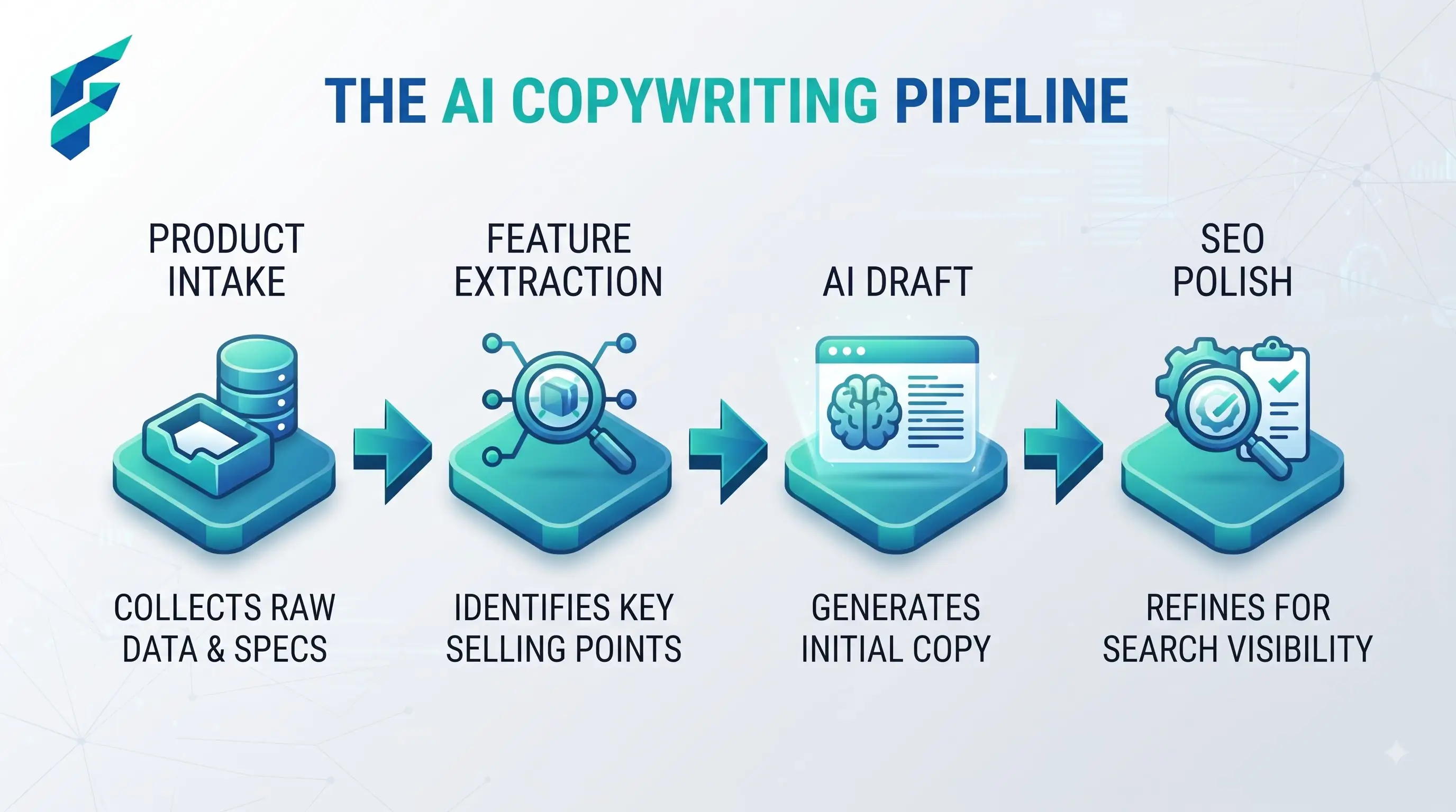 AI product description generators comparison - avoiding catalog sameness and factual errors