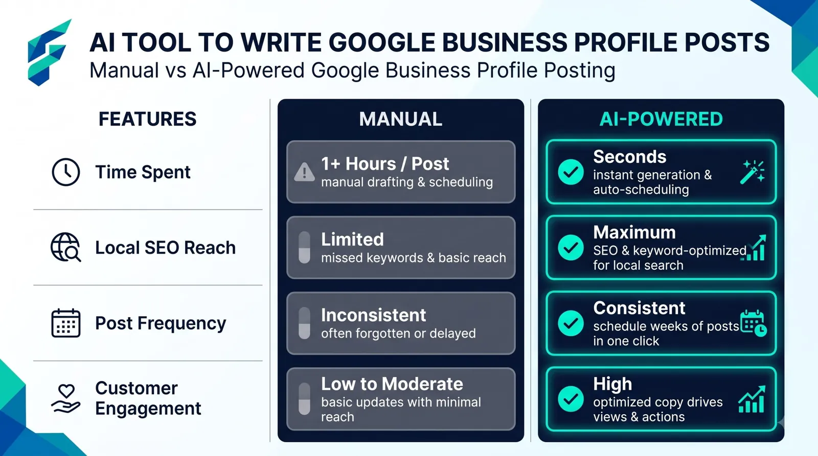 Weekly Google Business Profile post written with AI