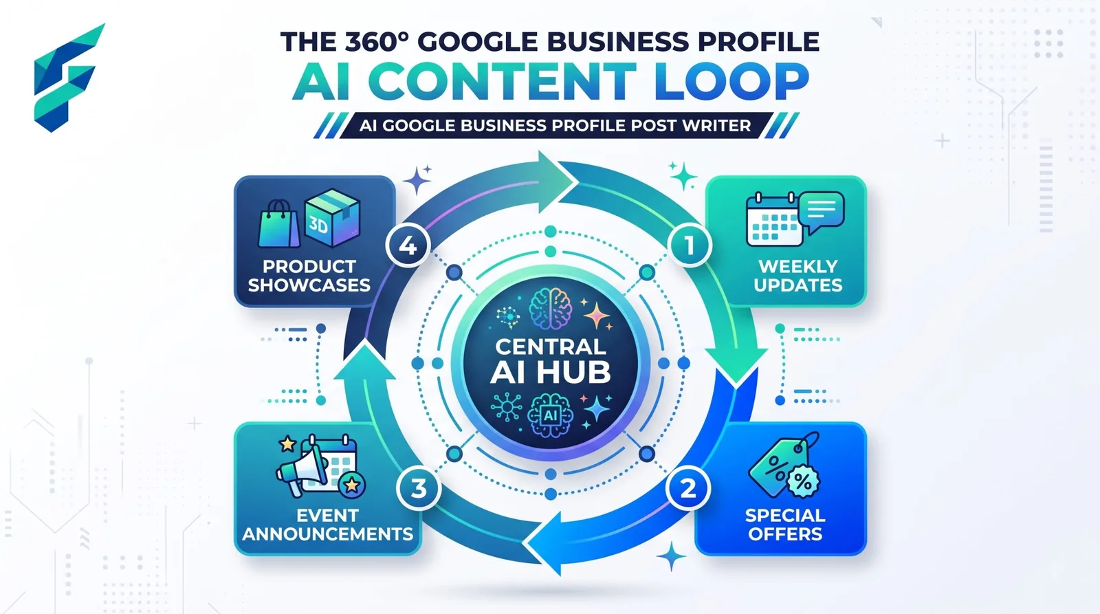 AI tool to write Google Business Profile posts