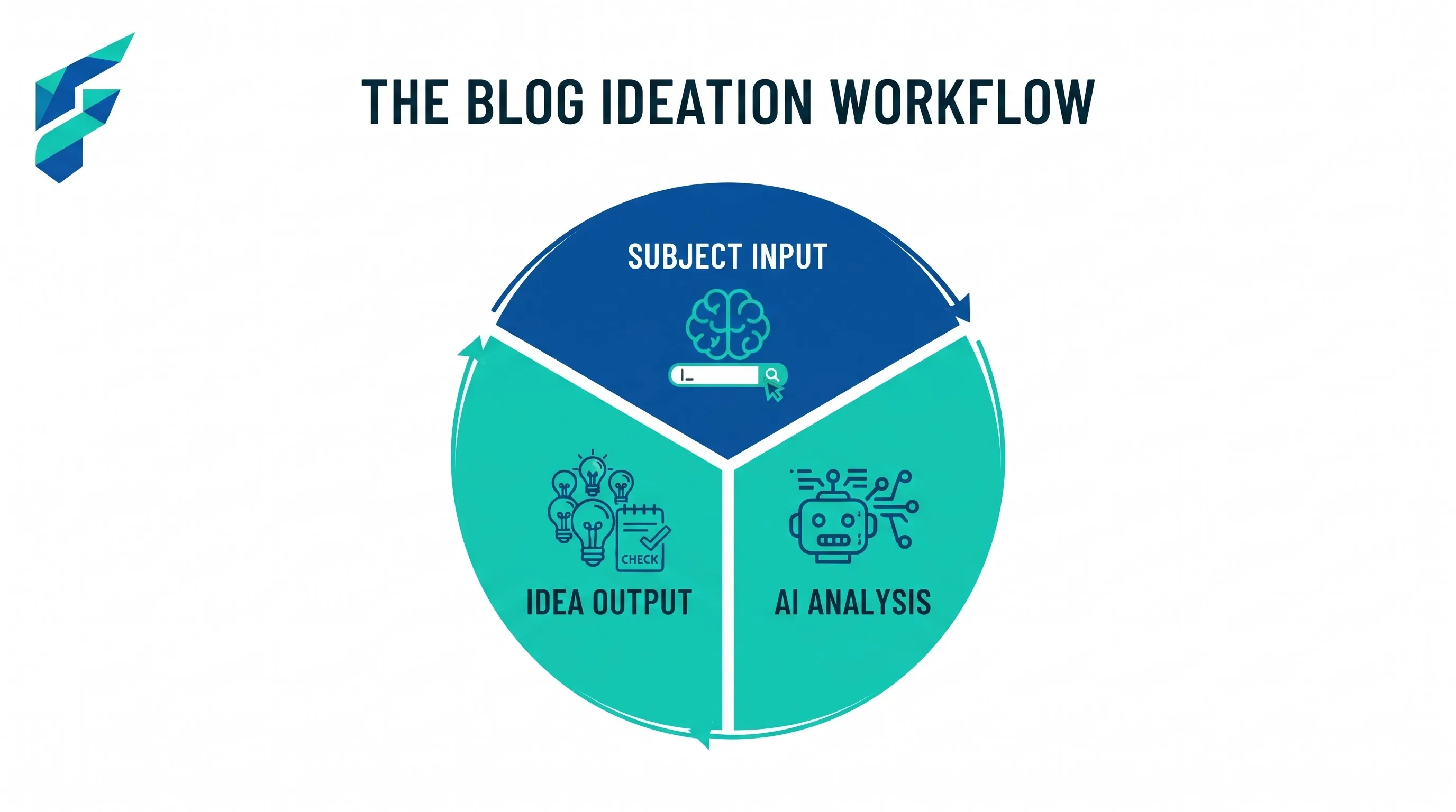 AI tools for blog post ideas and content strategy
