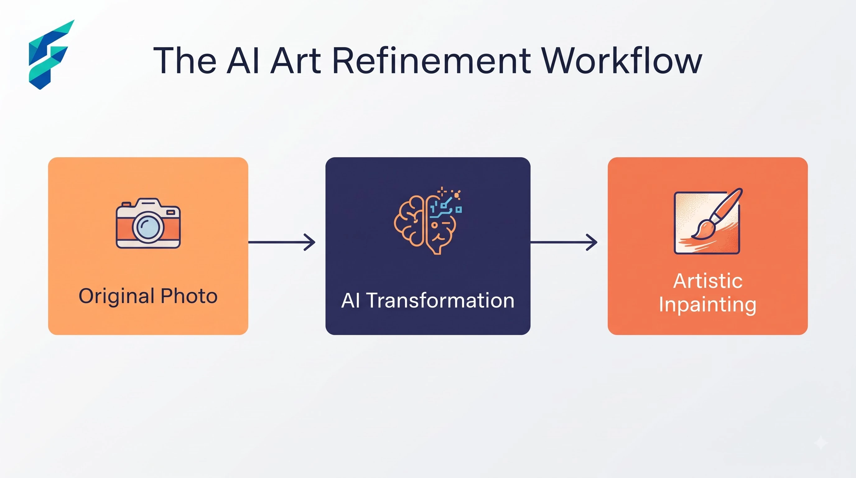 AI tools for photo-to-art conversion comparison