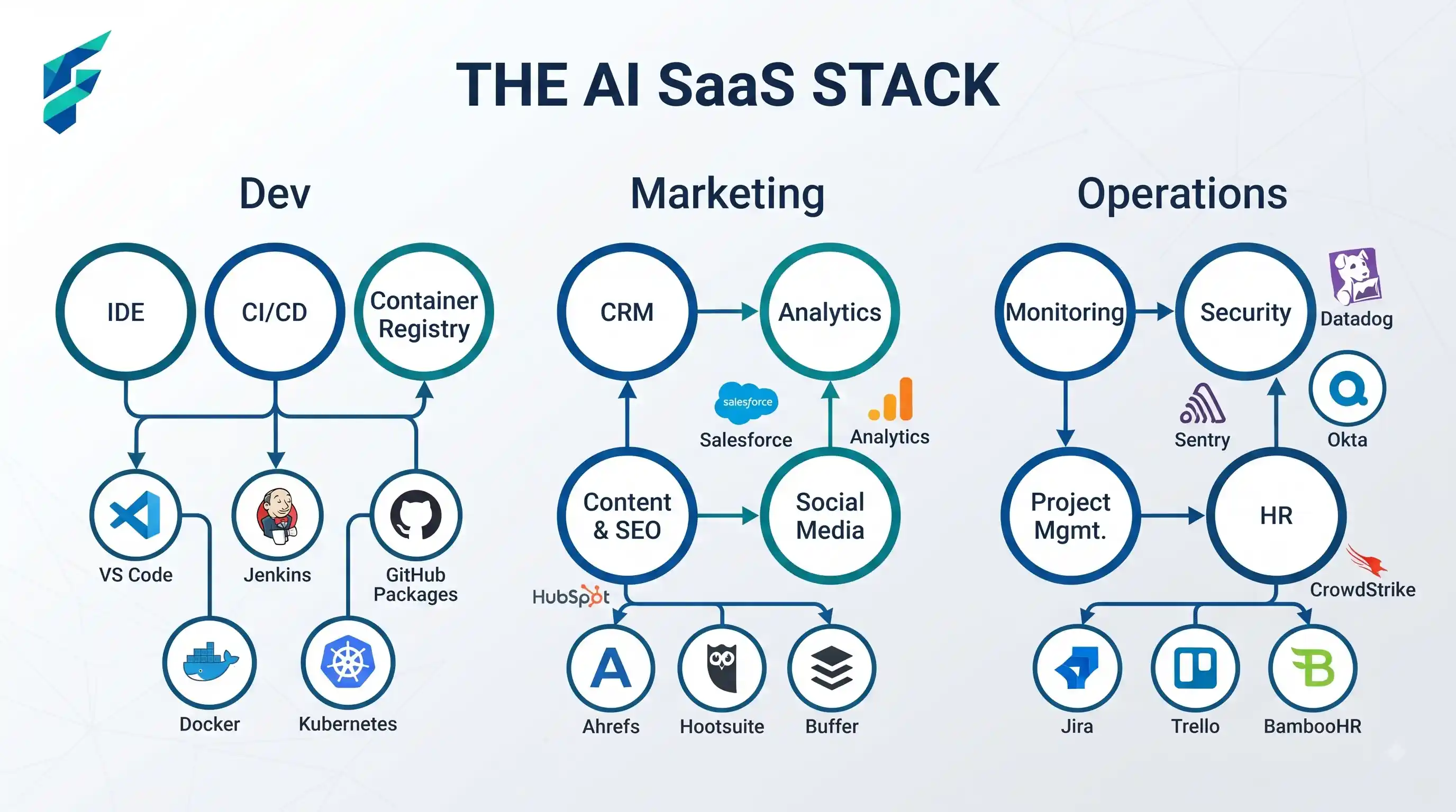 Comparison of right-sized vs overkill AI tools for early-stage startups
