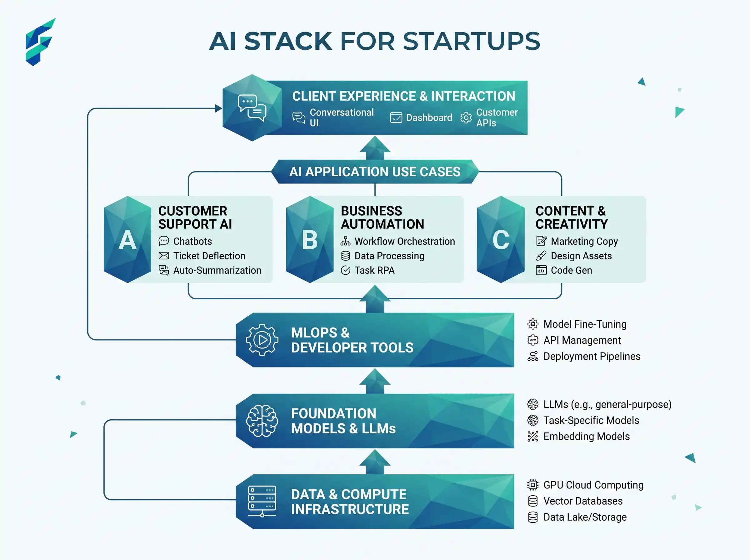 Early-stage founding team reviewing an AI tool stack for research, coding, and outreach