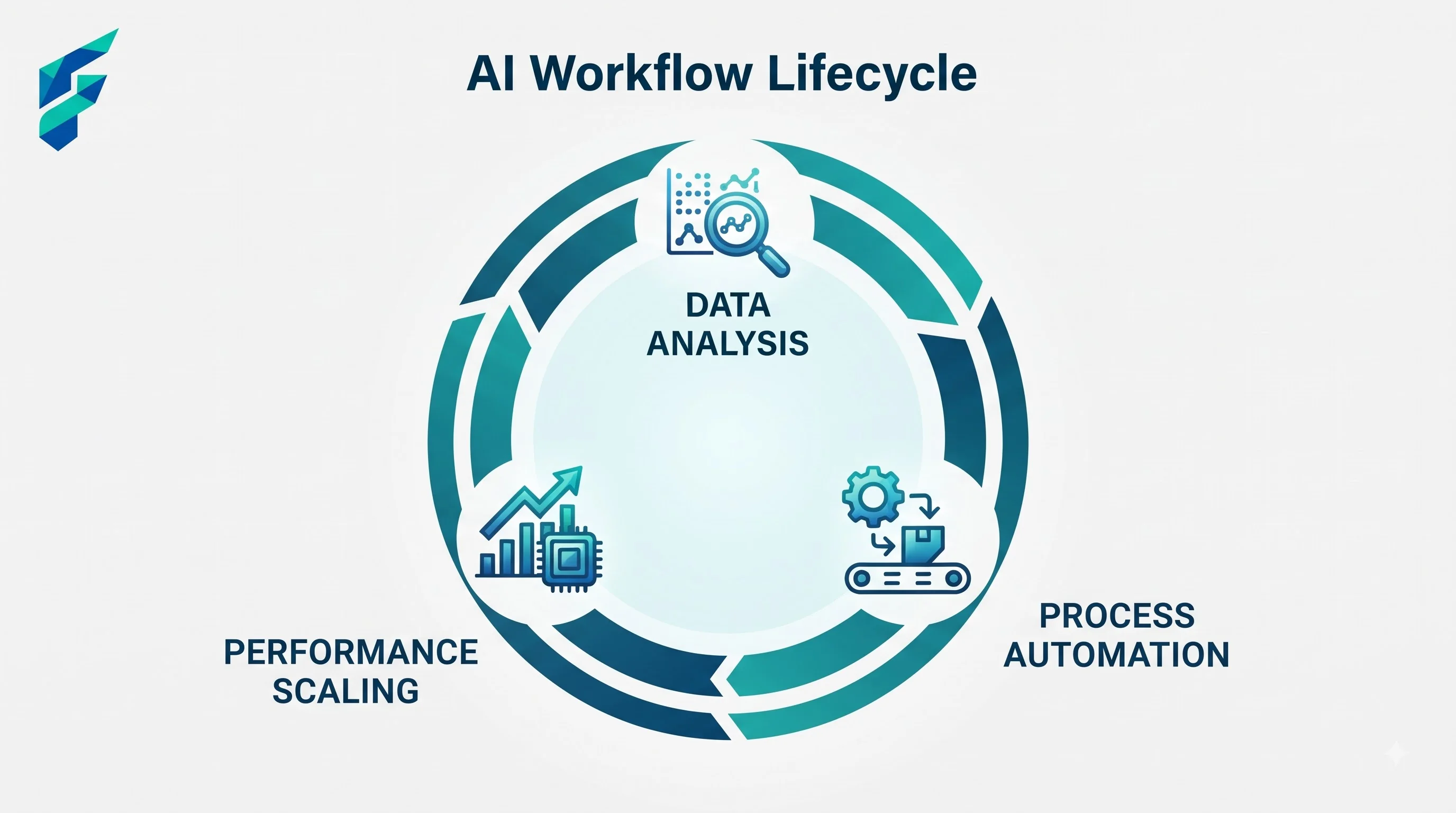 Visual diagram showing workflow automation triggers, AI processing steps, and output destinations