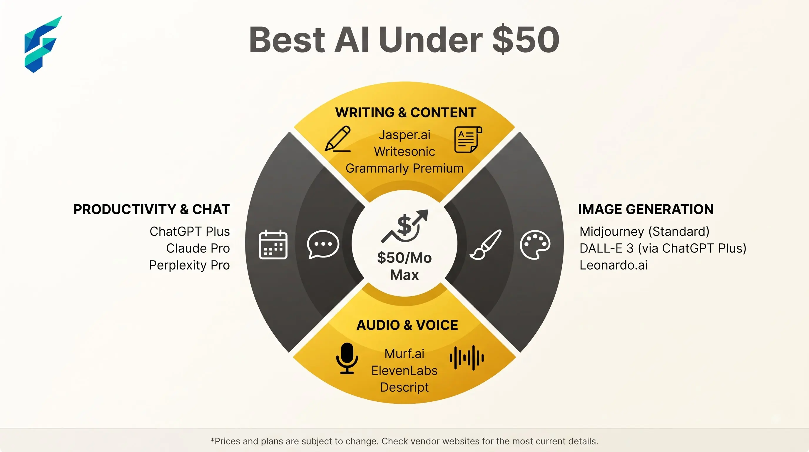 Visual breakdown of a realistic $50/month AI automation stack for small businesses