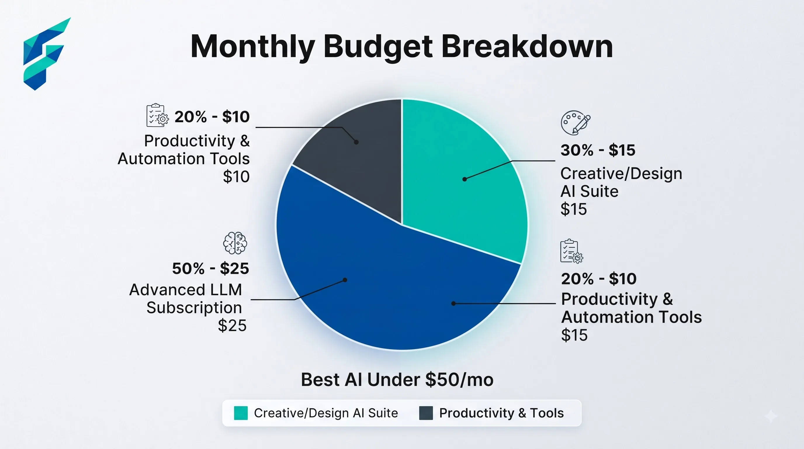 Best AI automation tools under $50 a month for small business