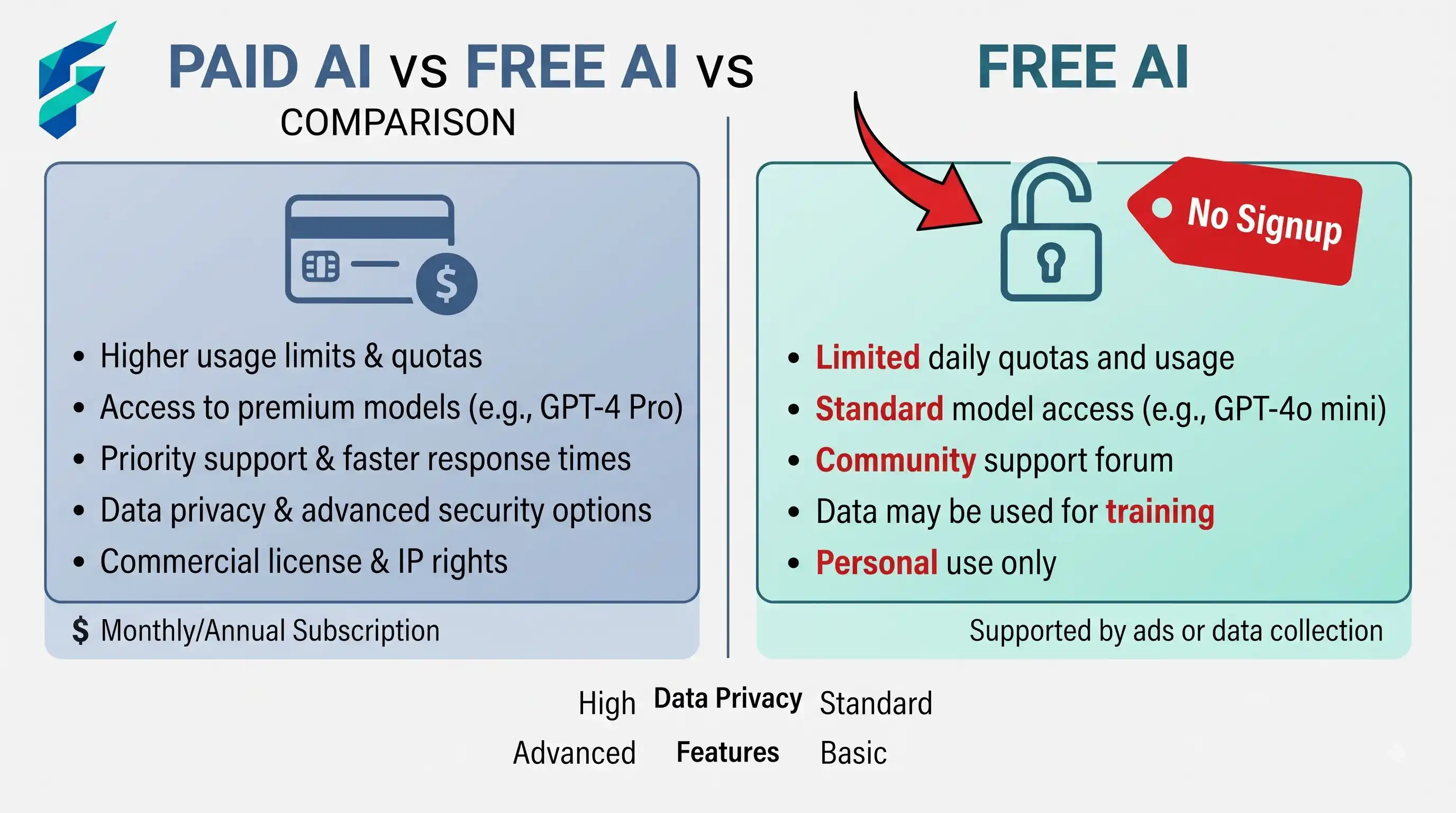 Visual comparison of free no-signup AI tool limitations versus secure paid enterprise alternatives