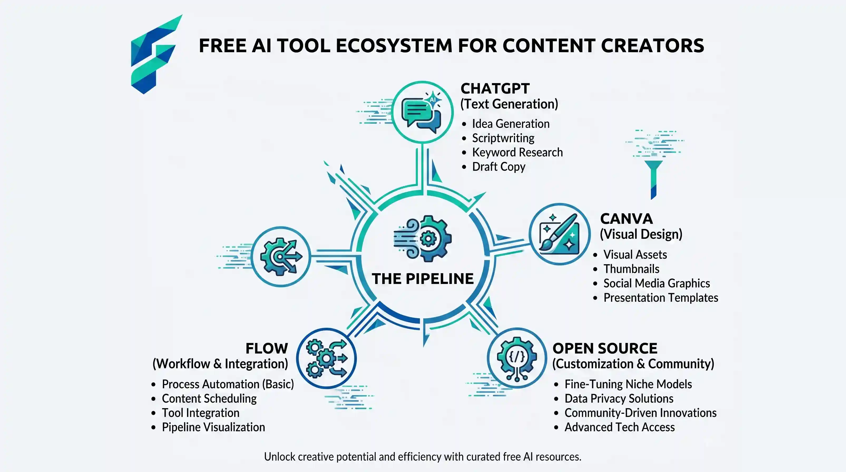 Content creator drafting blog post section by section using free AI tools - showing the workflow from outline to final draft