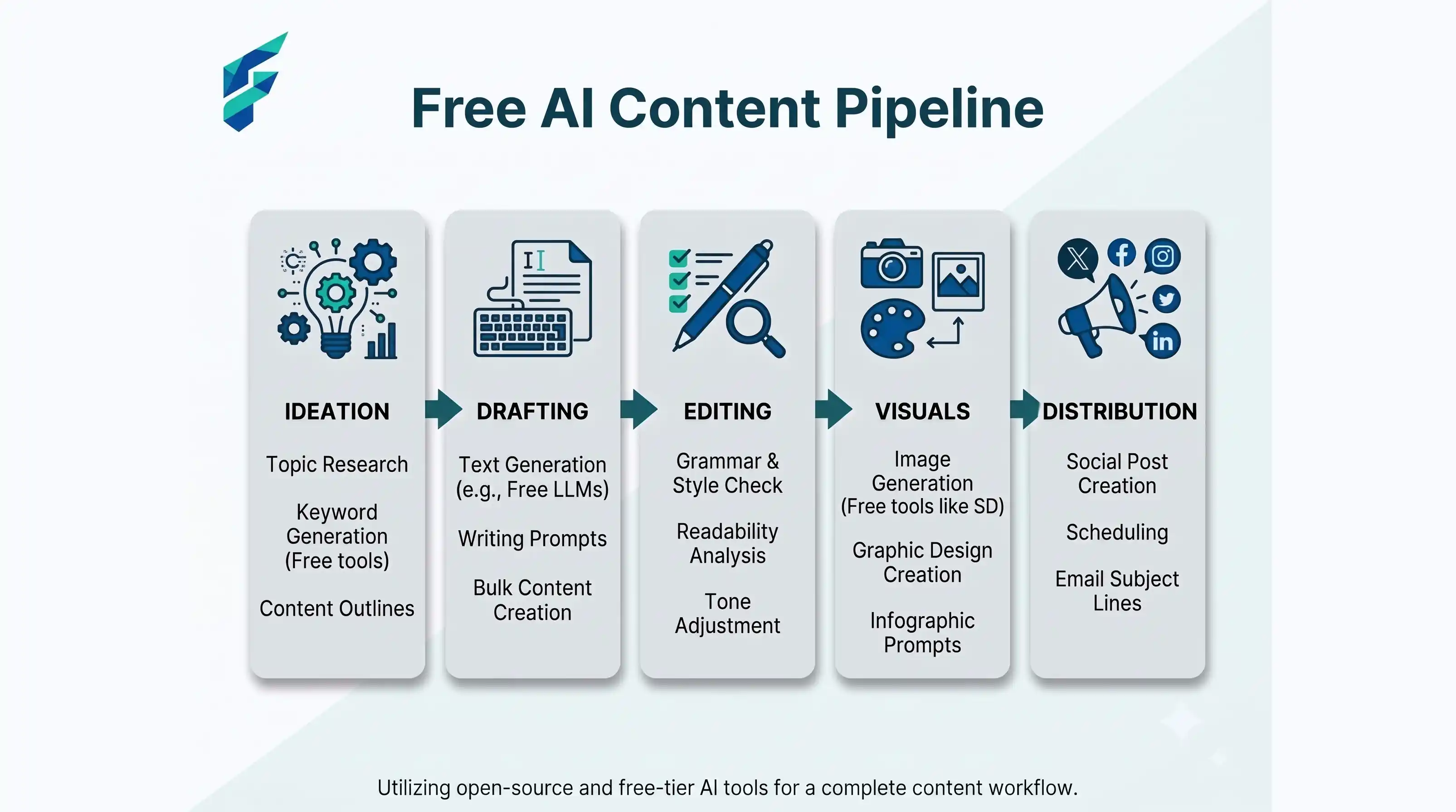 How to build a full content pipeline with free AI tools - step-by-step workflow showing research, outline, draft, edit, and publish stages